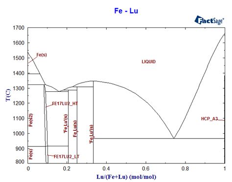 Fe Lu Phase Diagram And Database GeDb For FactSage