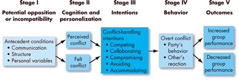 Diagram The Conflict Process Model Conflict Phases Relations