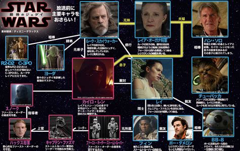 12月20日よる7時56分地上波初放送！「スター・ウォーズ／最後のジェダイ」相関図をチェックして主要キャラをおさらいしよう！｜金曜ロードシネマクラブ｜日本テレビ