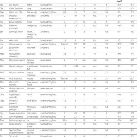 Domain organization of mammalian carcinoembryonic antigen (CEA) family ...