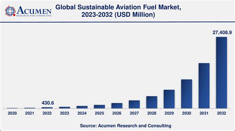 Sustainable Aviation Fuel Market Size To Surge At A Cagr Of