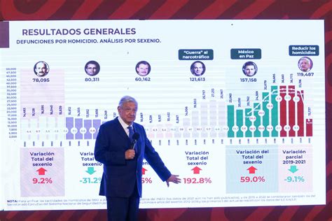 El Sexenio De Amlo Es El M S Violento De La Historia Coparmex Notigram