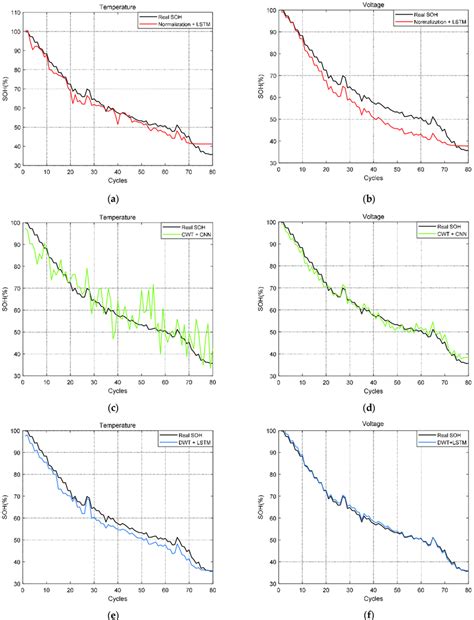 Soh Estimation Results A B Are Normalization Lstm C D Are Cwt Download Scientific