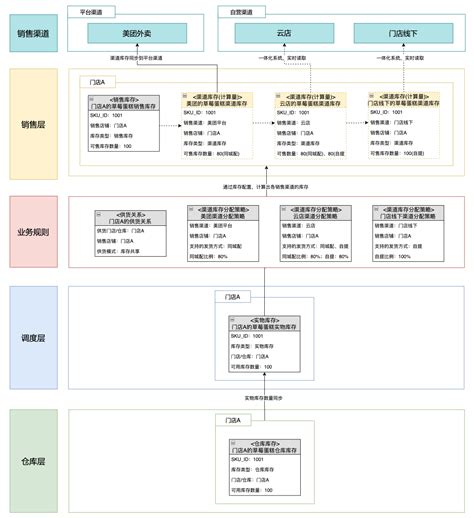 新零售saas架构：中央库存系统架构设计 架构师汤师爷 博客园