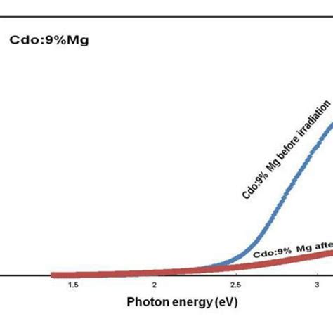 Absorption Coefficient Versus Photon Energy Of CdO Thin Films