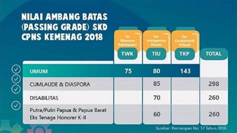 Cara Menghitung Nilai Passing Grade Cpns Rumah Pendidik