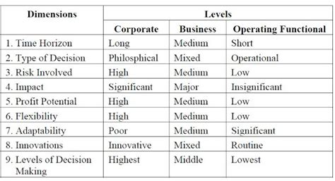 The Three Levels Of Corporate Strategy Mba Notesworld