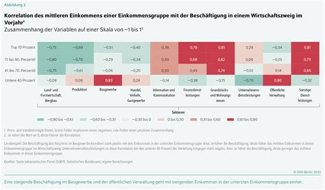 Diw Berlin Neues Diw Modell Kann Einkommensverteilung Am Aktuellen