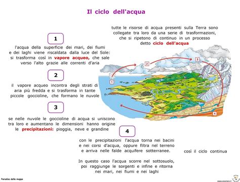 Paradiso Delle Mappe Il Ciclo Dell Acqua