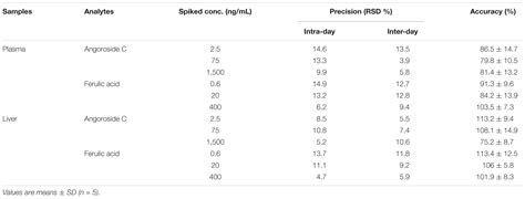 Frontiers Pharmacokinetics Bioavailability And Tissue Distribution