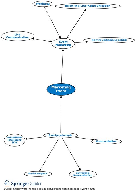 Marketing Event • Definition Gabler Wirtschaftslexikon
