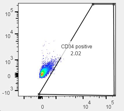 IPSC Derived Human Hematopoietic Progenitor Cell HPC Kit CD34 IPSCs