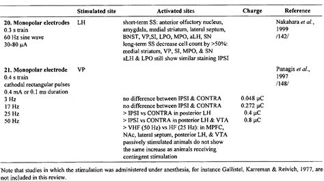 Table 1 From Tracing The Neuroanatomical Profiles Of Reward Pathways