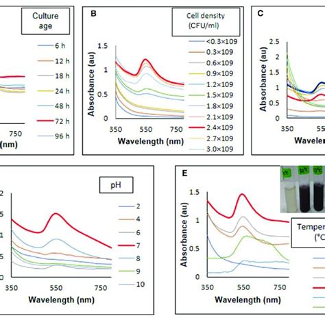 Optimization Of Physicochemical Parameter For Synthesis Of Aunps A