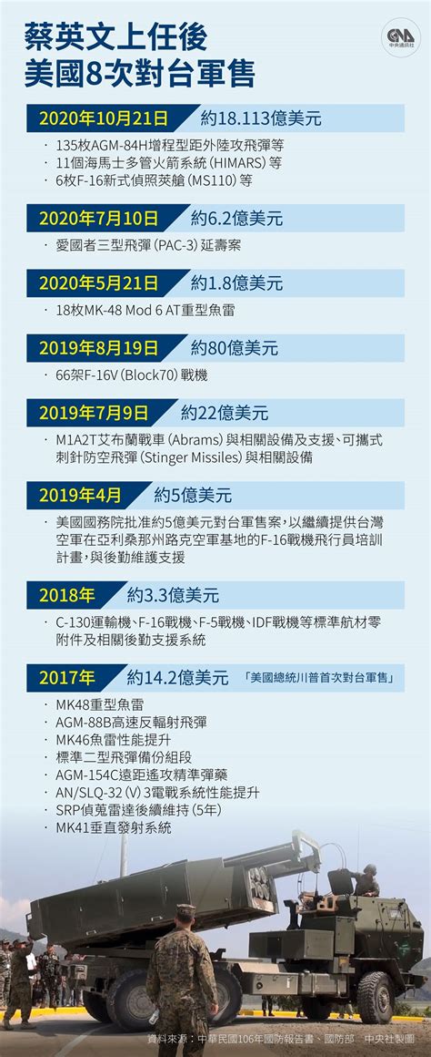 美將售台3項武器案 國防部：接獲美方正式通知 政治 重點新聞 中央社 Cna