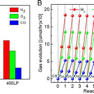 Photocatalytic Activity Of Au Cr O Decorated Ingan Gan Nws Under