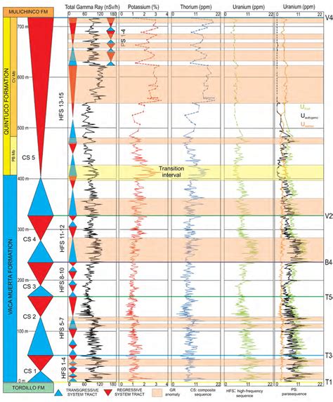 Spectral Gamma Ray Log Together With The Lithostratigraphic And