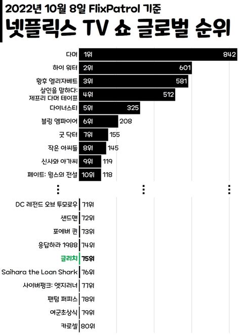 넷플릭스 영화 추천 9월 최신 인기 영화 순위 소식통