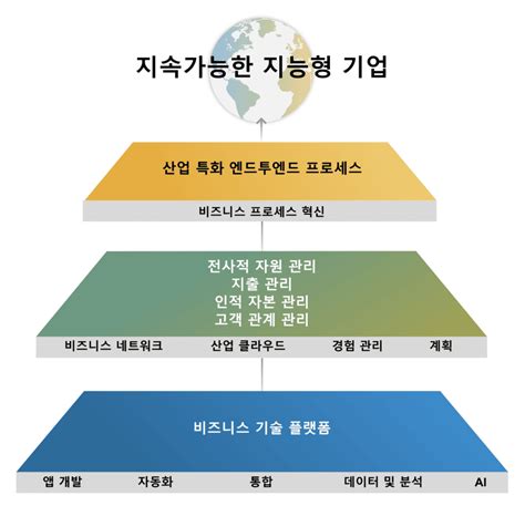 디지털 시대 기업의 4단계 발전 방향 Sap Korea 뉴스센터