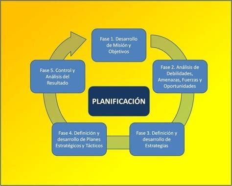 La Planificación Empresarial