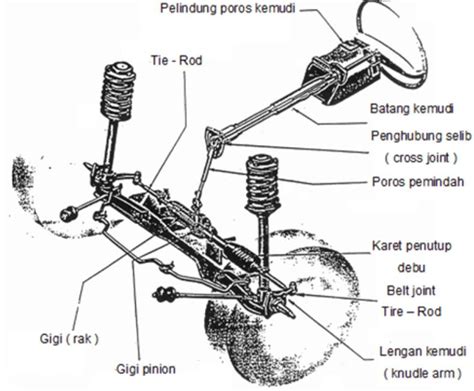 Sistem Kemudi Manual Homecare