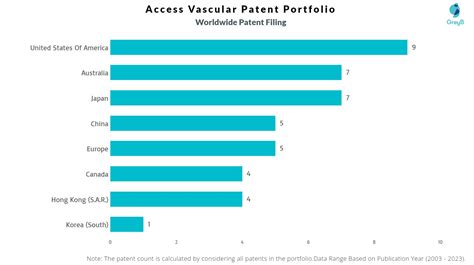 Access Vascular Patents Insights Stats Updated 2023 Insights Gate