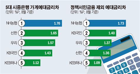 5대 시중은행 중 8월 예대금리차 가장 큰 곳은 Nh농협은행 이투데이