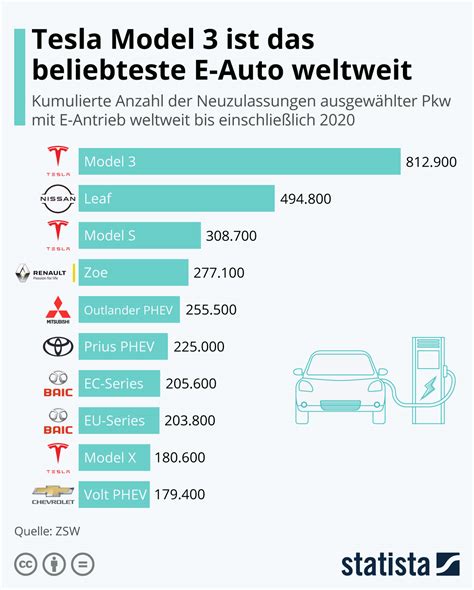 Infografik Tesla Model Ist Das Beliebteste E Auto Weltweit Statista