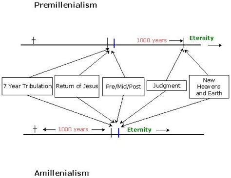 Amillennialism and Premillennialism|Eschatology|Revelation 20 | Revelation 20, Revelation ...