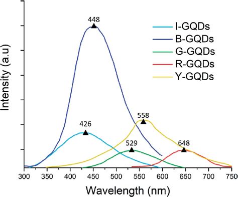 Photoluminescence spectra of graphene quantum dot samples. | Download ...