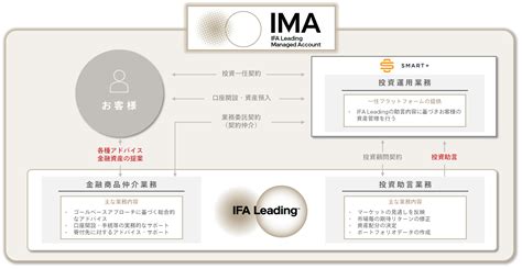 投資と寄付を融合した投資一任運用サービス「ifa Leading Managed Account」を提供開始 Ifa Leading