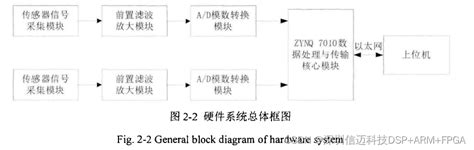 【国产虚拟仪器】基于 Zynq的声发射采集系统方案国产zynq Csdn博客