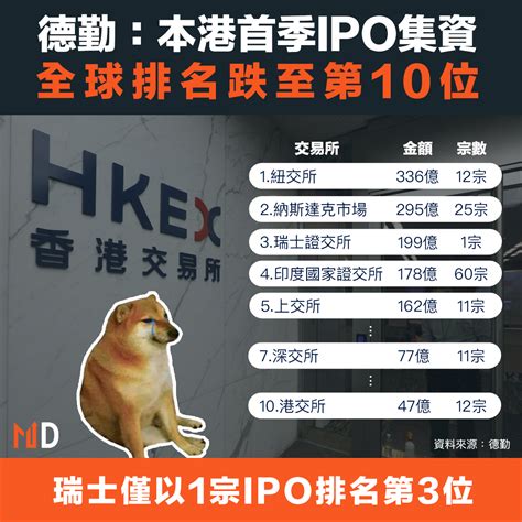 【md新股】德勤：本港首季 Ipo 集資全球排名跌至第10位 新浪香港