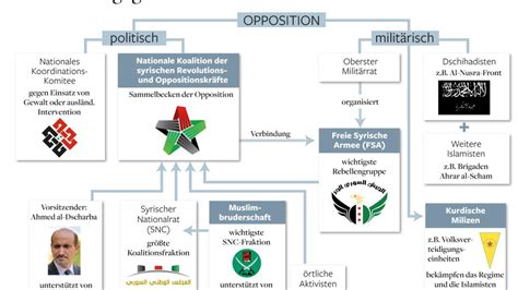 Gegen Assad Syrische Opposition Fordert Milit Rschlag Vom Westen Welt