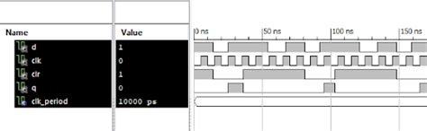 D Flip Flop VHDL Code