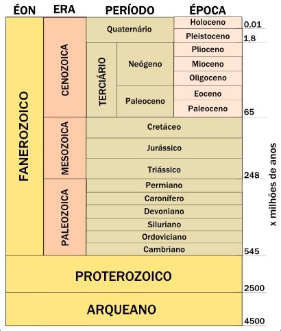 Escala de tempo geológico Tempo geológico da Terra Mundo Educação