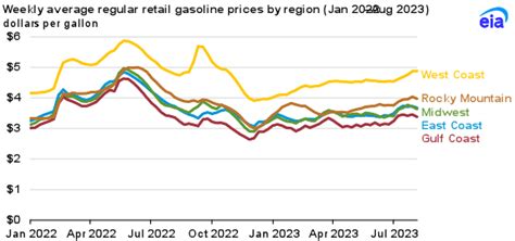 Us Gasoline Prices Are On The Rise Heading Into Labor Day Us Energy Information