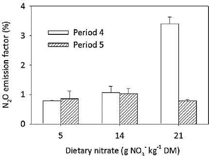 Nitrous Oxide Emission Factors Were Calculated From The Difference In N