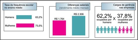 Redação sobre Desigualdade de Gênero EducaBras