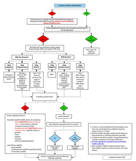 Syphilis System Disorder Template