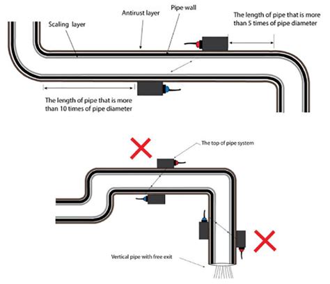 Clamp On Ultrasonic Flow Meter Installation Guidelines Shaunte Macias