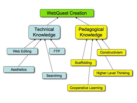 Webquest Strategies