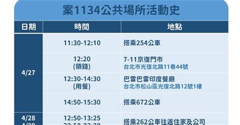 新聞 諾富特員工2確診家人足跡公布 曾搭台北捷運、公車 Ncov2019板 Disp Bbs