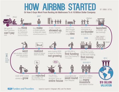 Infografía Así fueron los orígenes de Airbnb