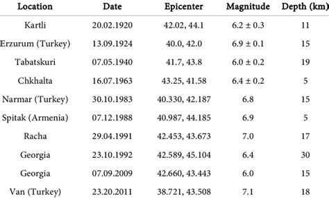 M ≥ 6 earthquakes within Georgia and adjoining countries in 1902-2011 ...