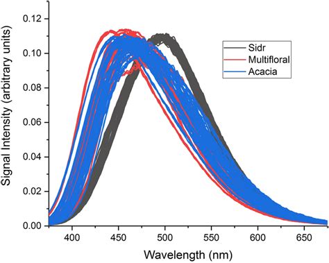 Normalized Fluorescence Emission Spectra Of Different Honey Download Scientific Diagram