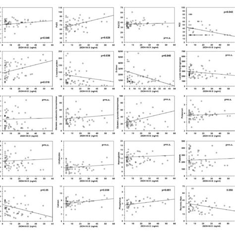 Correlations Between 25oh Vitamin D Serum Levels And Clinical Download Scientific Diagram