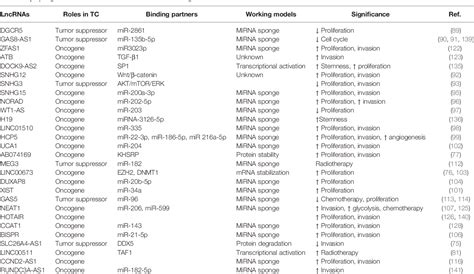 Table 1 From The Emerging Landscapes Of Long Noncoding RNA In Thyroid