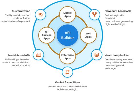 Mobile Backend As A Service Mbaas Platform Solution