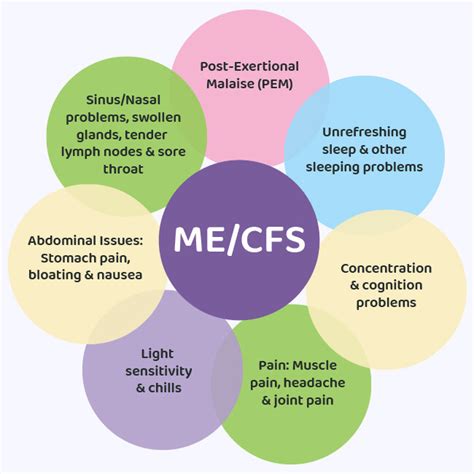 Fibro Symptoms Fatigue Fibromyalgia Support Group Long Eaton